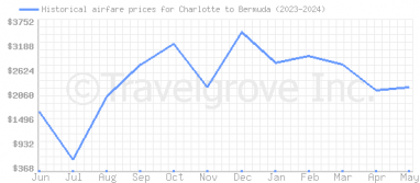 Price overview for flights from Charlotte to Bermuda