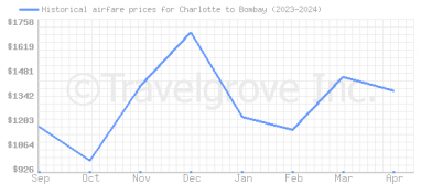 Price overview for flights from Charlotte to Bombay