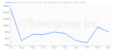 Price overview for flights from Charlotte to Boston