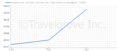 Price overview for flights from Charlotte to Budapest