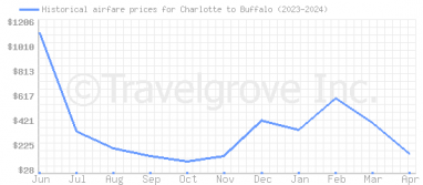 Price overview for flights from Charlotte to Buffalo
