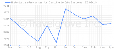 Price overview for flights from Charlotte to Cabo San Lucas