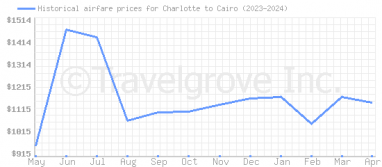 Price overview for flights from Charlotte to Cairo