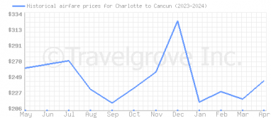 Price overview for flights from Charlotte to Cancun