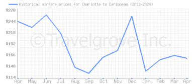 Price overview for flights from Charlotte to Caribbean