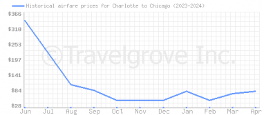 Price overview for flights from Charlotte to Chicago
