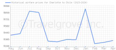 Price overview for flights from Charlotte to Chile