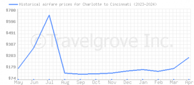 Price overview for flights from Charlotte to Cincinnati