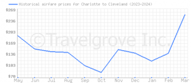 Price overview for flights from Charlotte to Cleveland