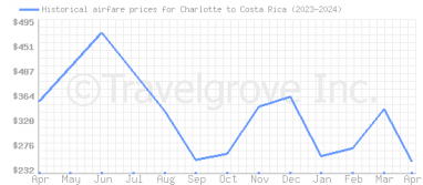 Price overview for flights from Charlotte to Costa Rica
