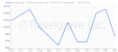 Price overview for flights from Charlotte to Denver