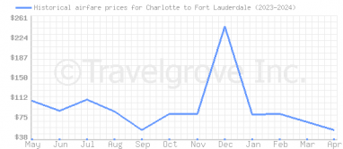 Price overview for flights from Charlotte to Fort Lauderdale