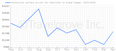 Price overview for flights from Charlotte to Grand Cayman