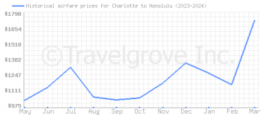 Price overview for flights from Charlotte to Honolulu