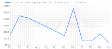 Price overview for flights from Charlotte to Houston