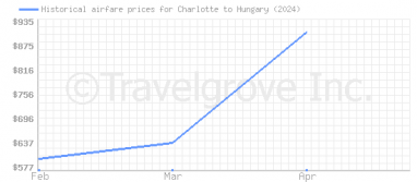 Price overview for flights from Charlotte to Hungary