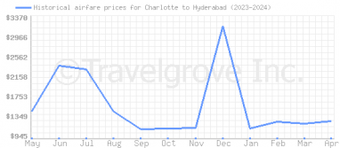 Price overview for flights from Charlotte to Hyderabad