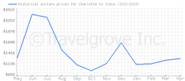 Price overview for flights from Charlotte to India