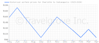 Price overview for flights from Charlotte to Indianapolis