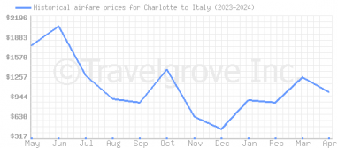 Price overview for flights from Charlotte to Italy