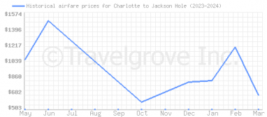 Price overview for flights from Charlotte to Jackson Hole
