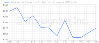 Price overview for flights from Charlotte to Jamaica