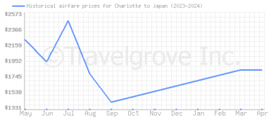 Price overview for flights from Charlotte to Japan