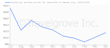 Price overview for flights from Charlotte to Kansas City