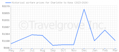 Price overview for flights from Charlotte to Kona