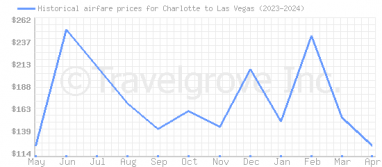 Price overview for flights from Charlotte to Las Vegas