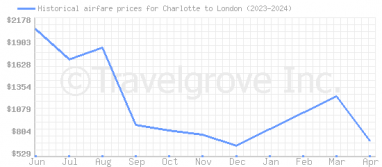 Price overview for flights from Charlotte to London