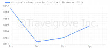 Price overview for flights from Charlotte to Manchester