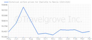 Price overview for flights from Charlotte to Manila