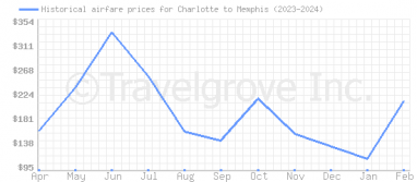 Price overview for flights from Charlotte to Memphis