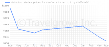 Price overview for flights from Charlotte to Mexico City