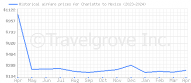 Price overview for flights from Charlotte to Mexico