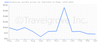 Price overview for flights from Charlotte to Miami
