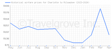 Price overview for flights from Charlotte to Milwaukee