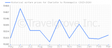 Price overview for flights from Charlotte to Minneapolis