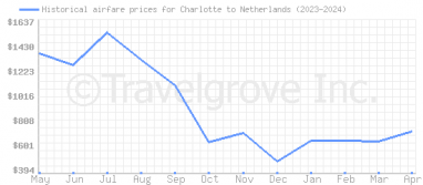 Price overview for flights from Charlotte to Netherlands