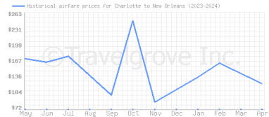 Price overview for flights from Charlotte to New Orleans