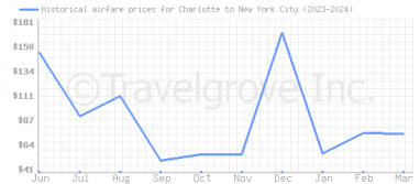 Price overview for flights from Charlotte to New York City