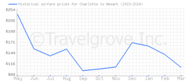 Price overview for flights from Charlotte to Newark