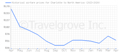 Price overview for flights from Charlotte to North America