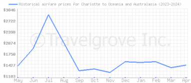 Price overview for flights from Charlotte to Oceania and Australasia