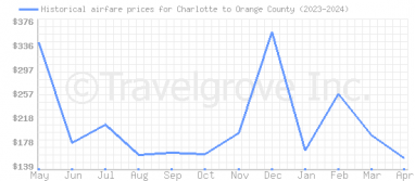 Price overview for flights from Charlotte to Orange County