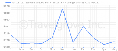 Price overview for flights from Charlotte to Orange County
