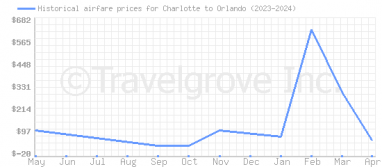 Price overview for flights from Charlotte to Orlando
