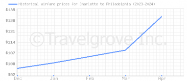 Price overview for flights from Charlotte to Philadelphia