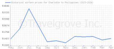 Price overview for flights from Charlotte to Philippines